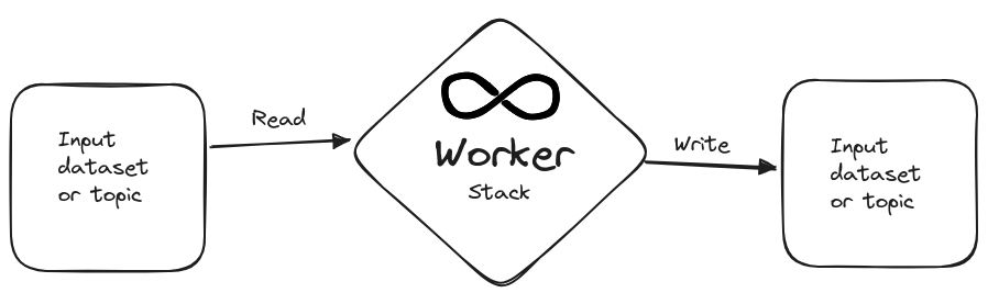 Worker overview